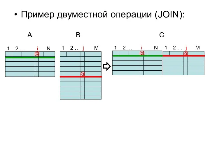 Пример двуместной операции (JOIN): A B 1 2 … i N
