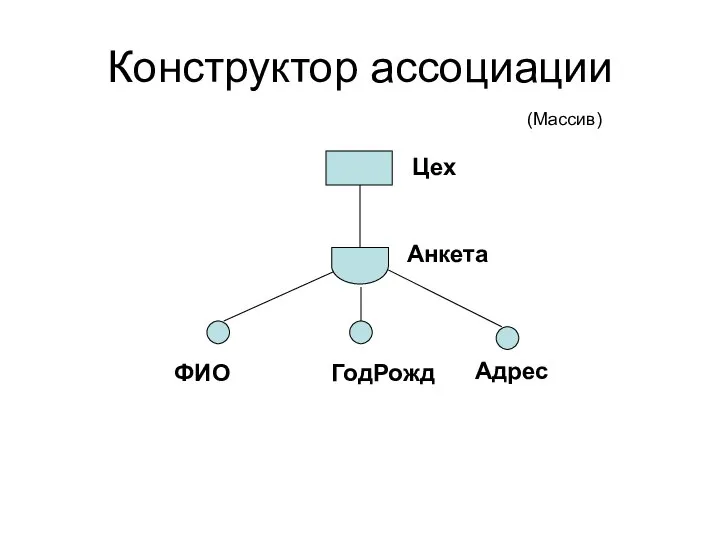 Конструктор ассоциации Анкета ФИО ГодРожд Адрес Цех (Массив)