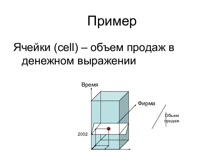 Пример Ячейки (cell) – объем продаж в денежном выражении Время Фирма 2002 Объем продаж