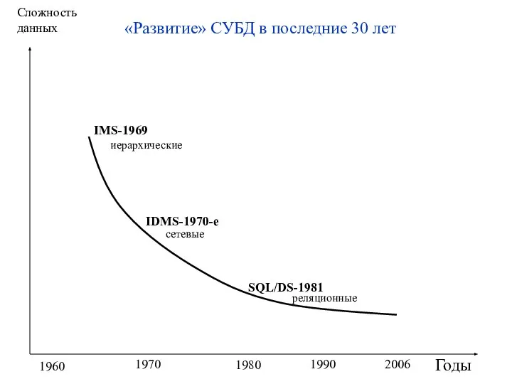 Годы Сложность данных 1960 1970 2006 1980 1990 IMS-1969 IDMS-1970-е SQL/DS-1981