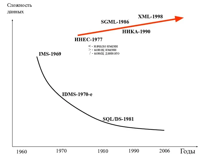 Годы Сложность данных 1960 1970 2006 1980 1990 IMS-1969 IDMS-1970-е SQL/DS-1981