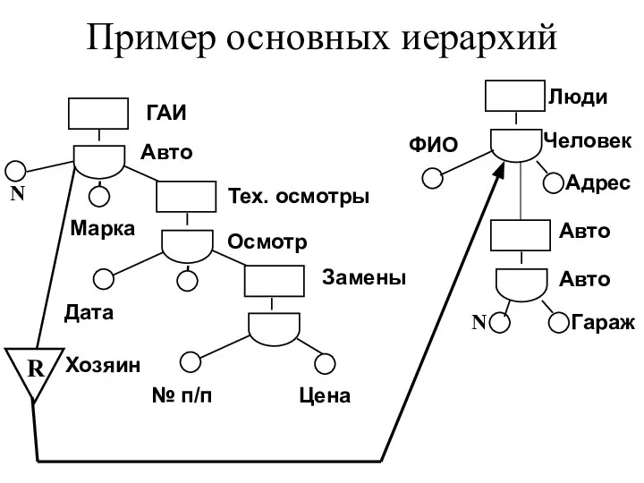 Хозяин Осмотр Пример основных иерархий Авто Марка ГАИ Тех. осмотры Замены