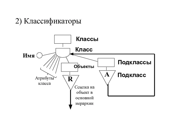 2) Классификаторы Классы Подклассы Подкласс Имя А Атрибуты класса Класс R