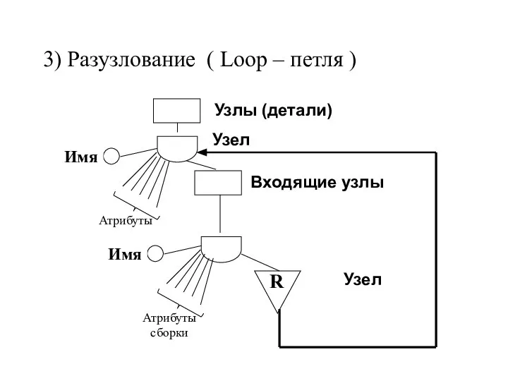 3) Разузлование ( Loop – петля ) Узлы (детали) Входящие узлы