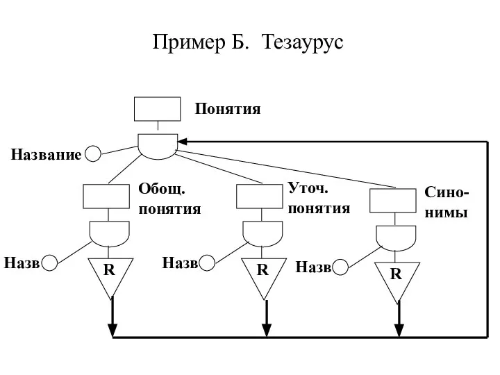 Пример Б. Тезаурус Понятия Сино- нимы Название R Назв Уточ. понятия