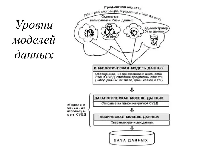 Уровни моделей данных