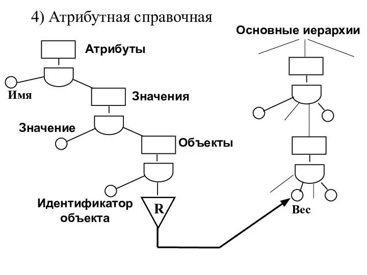 Идентификатор объекта Значение Атрибуты Значения Объекты Имя R Основные иерархии Вес 4) Атрибутная справочная