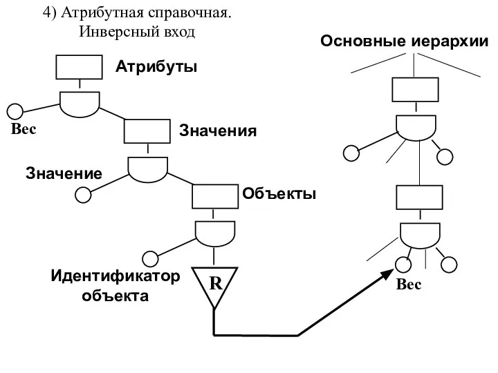 Идентификатор объекта Значение Атрибуты Значения Объекты Вес R Основные иерархии Вес 4) Атрибутная справочная. Инверсный вход