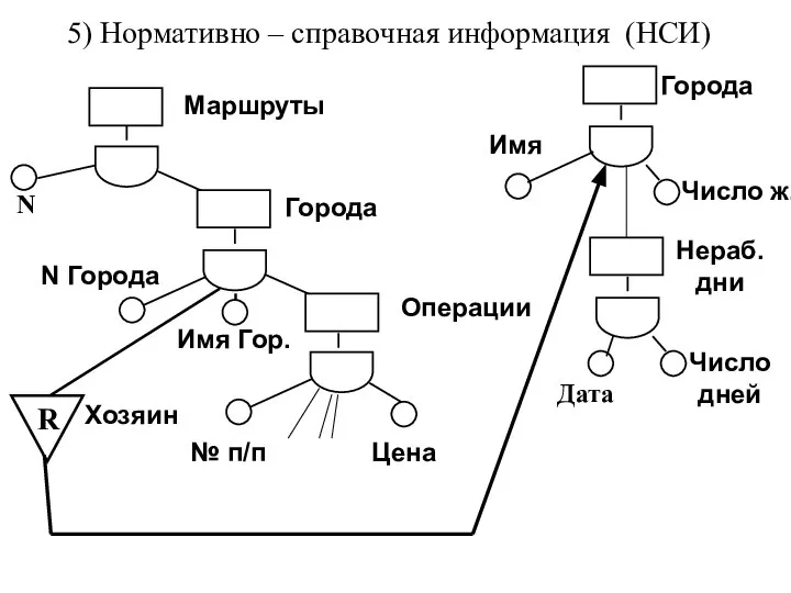 Хозяин N Города Маршруты Города Операции № п/п Цена N R