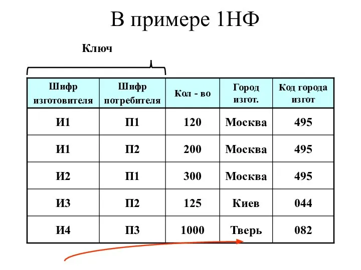 В примере 1НФ Ключ