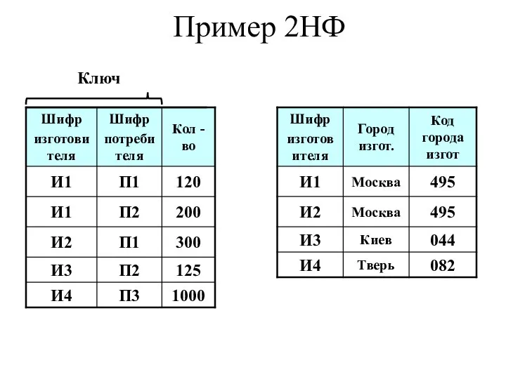 Пример 2НФ Ключ