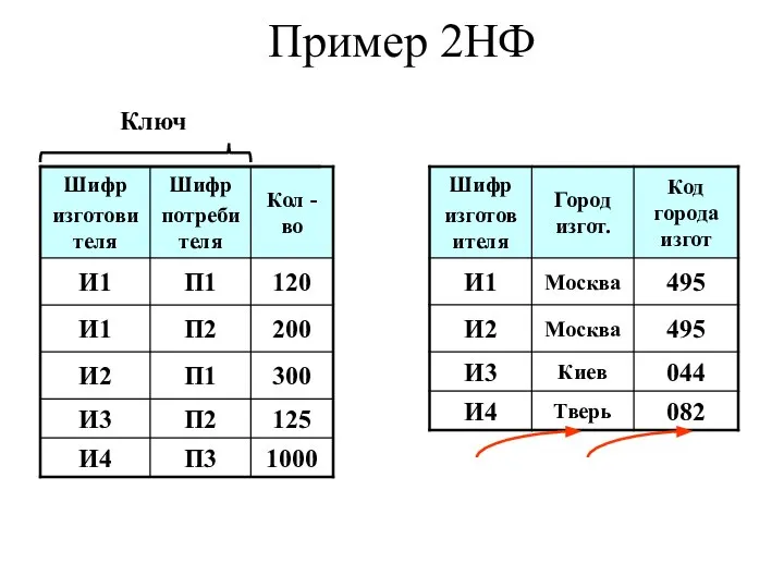 Пример 2НФ Ключ