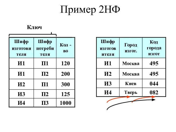 Пример 2НФ Ключ