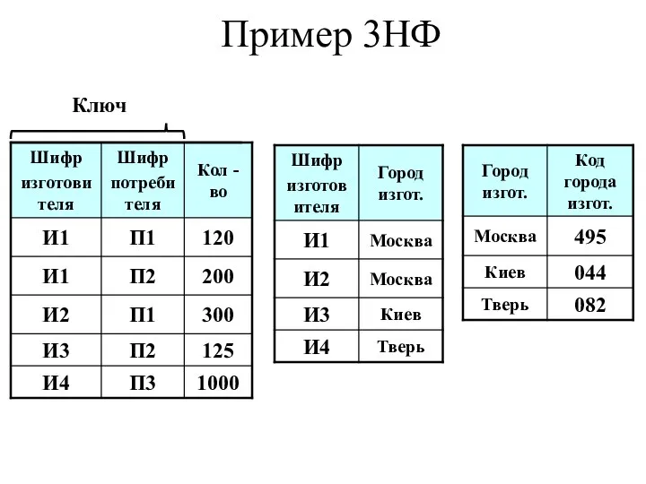 Пример 3НФ Ключ