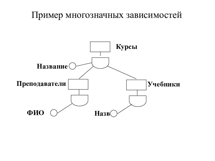 Пример многозначных зависимостей Курсы Название Учебники Назв ФИО Преподаватели