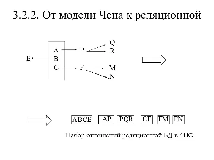 3.2.2. От модели Чена к реляционной A B C P F