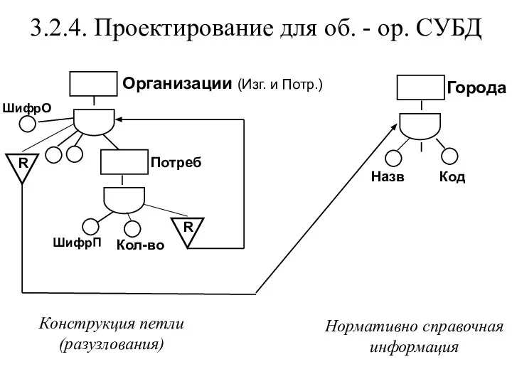 Города Назв Код Организации (Изг. и Потр.) ШифрО Потреб Кол-во ШифрП