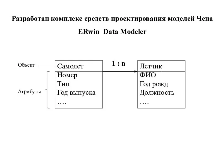 Самолет Номер Тип Год выпуска …. Объект Атрибуты Разработан комплекс средств