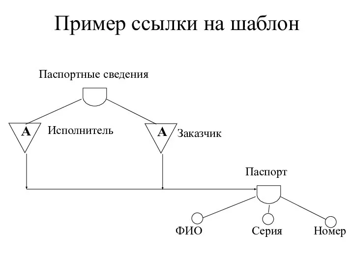 Пример ссылки на шаблон Паспортные сведения Паспорт Исполнитель Заказчик A A ФИО Серия Номер