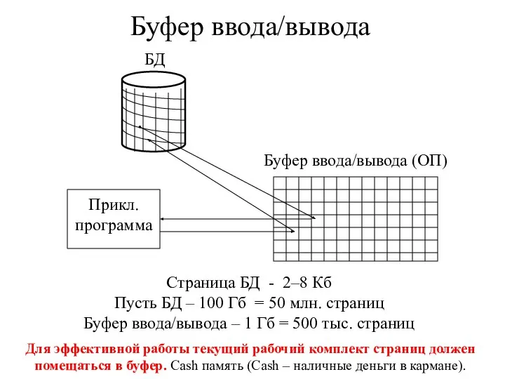 Буфер ввода/вывода БД Прикл. программа Буфер ввода/вывода (ОП) Страница БД -