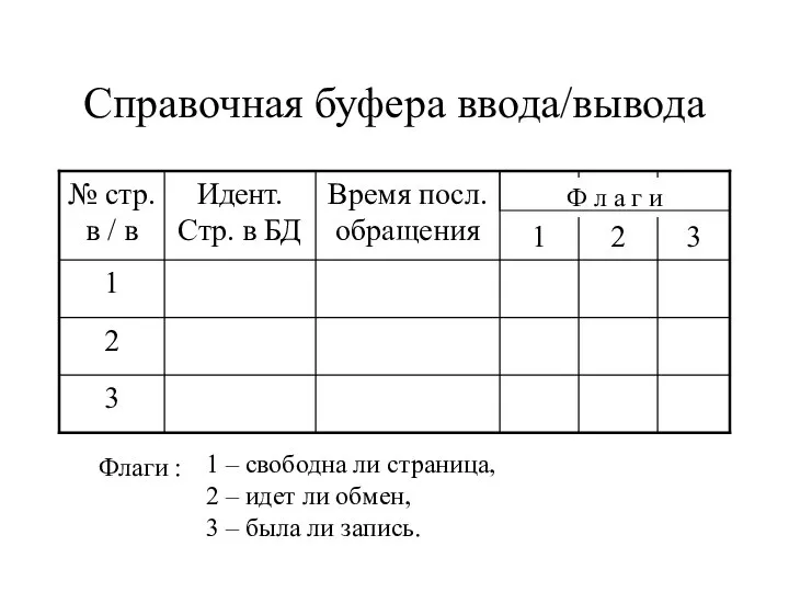 Справочная буфера ввода/вывода Ф л а г и Флаги : 1