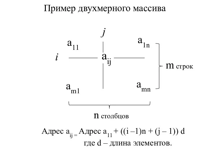 aij a11 a1n amn am1 Пример двухмерного массива m строк n