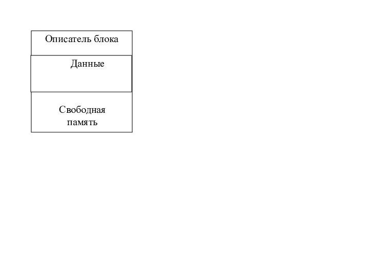 Описатель блока Данные Свободная память