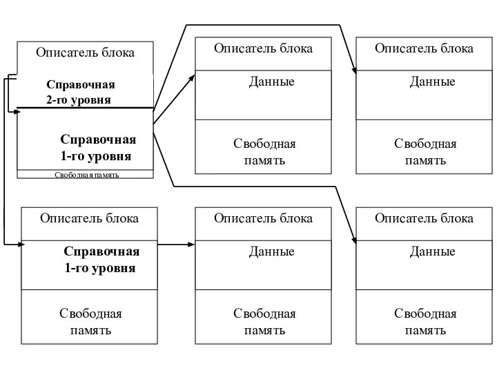 Описатель блока Справочная 1-го уровня Свободная память Описатель блока Данные Свободная