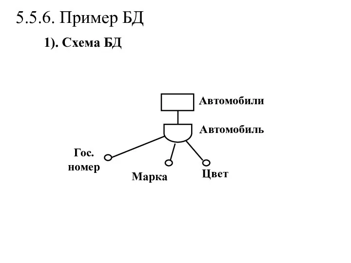 Автомобили Гос. номер Марка Цвет 5.5.6. Пример БД 1). Схема БД Автомобиль