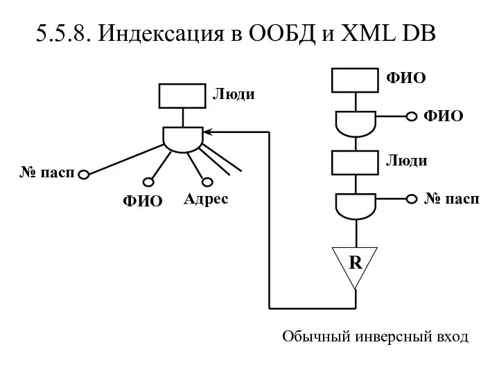 5.5.8. Индексация в ООБД и XML DB Люди ФИО Адрес ФИО