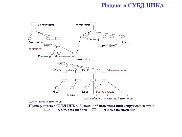 Индекс в СУБД НИКА