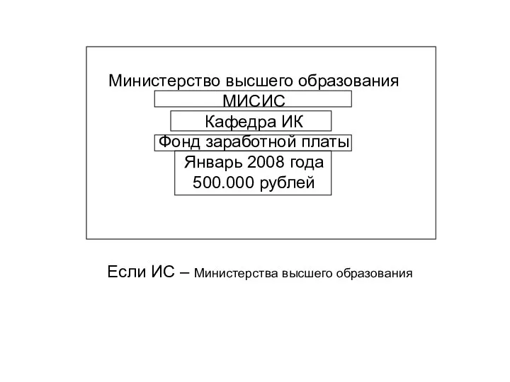 Министерство высшего образования МИСИС Кафедра ИК Фонд заработной платы Январь 2008