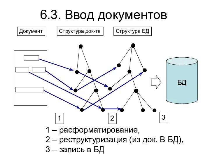 6.3. Ввод документов БД Структура док-та Структура БД Документ 1 2