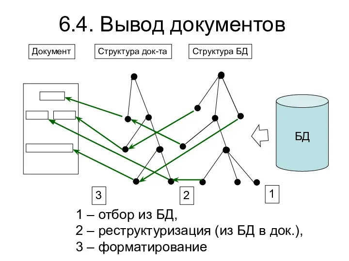 6.4. Вывод документов БД Структура док-та Структура БД Документ 3 2