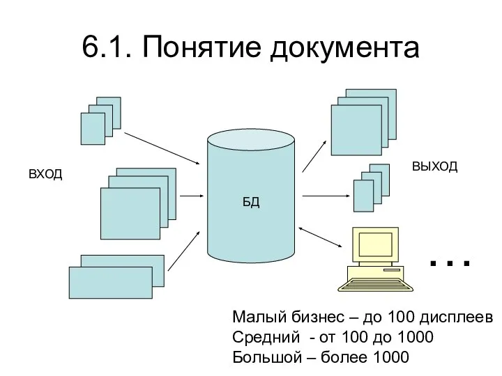 6.1. Понятие документа БД ВХОД ВЫХОД … Малый бизнес – до