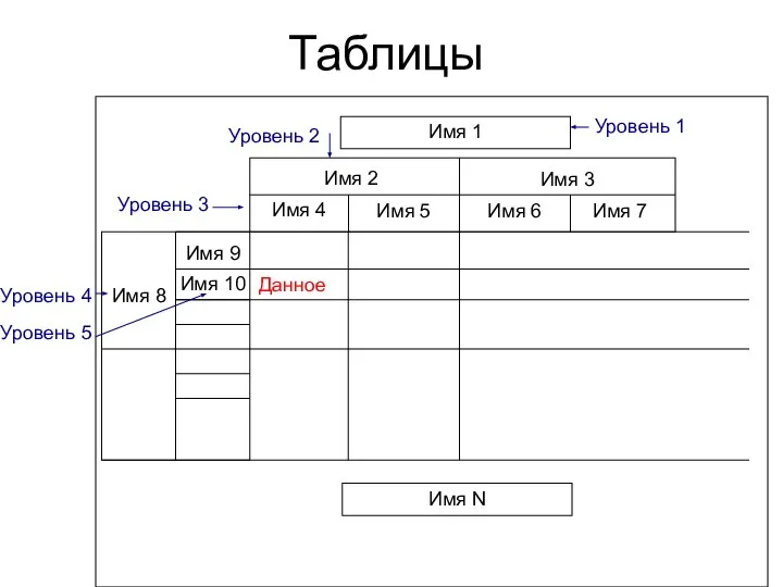 Таблицы Имя 1 Имя 2 Имя 3 Имя 4 Имя 5