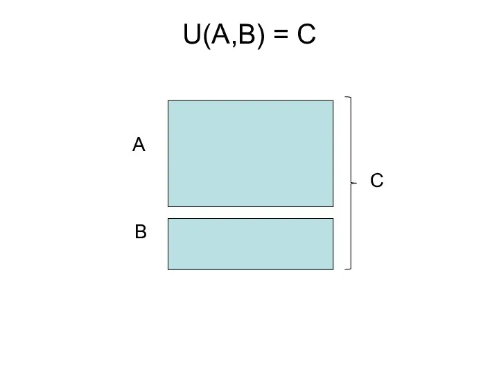 U(A,B) = C A B C