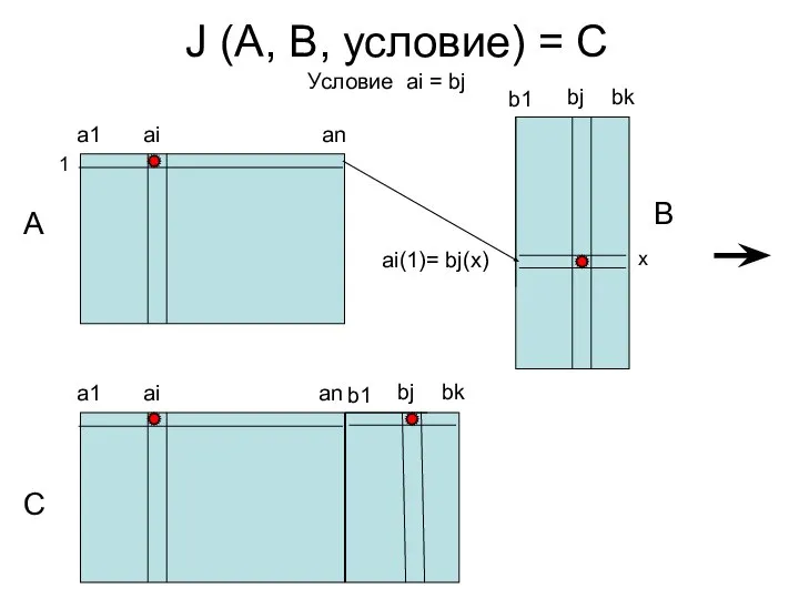 J (A, B, условие) = C A ai B a1 an