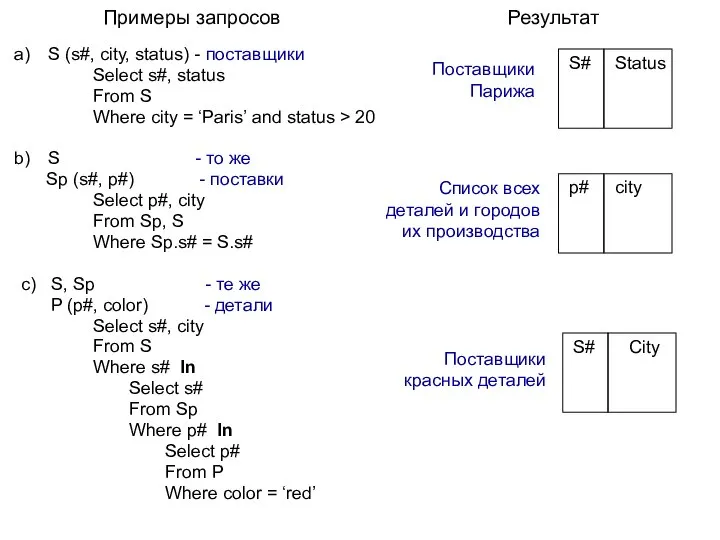 Примеры запросов Результат S (s#, city, status) - поставщики Select s#,