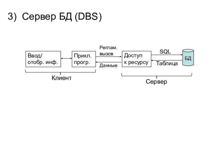 3) Сервер БД (DBS) Клиент SQL Ввод/ отобр. инф. Прикл. прогр.