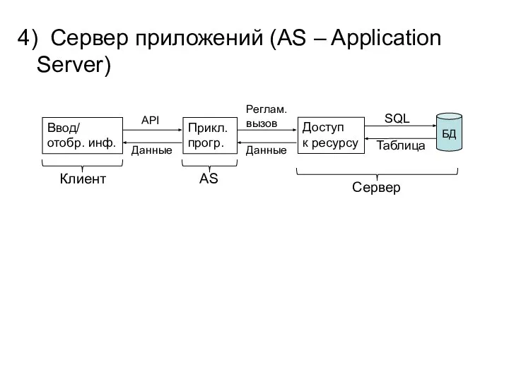 4) Сервер приложений (AS – Application Server) Клиент SQL Ввод/ отобр.