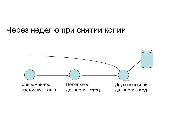 Через неделю при снятии копии Современное состояние - сын Недельной давности