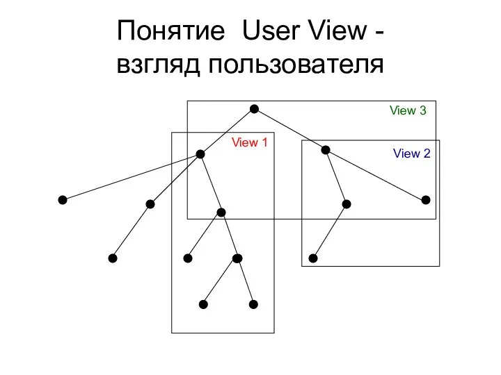 Понятие User View - взгляд пользователя View 3 View 1 View 2