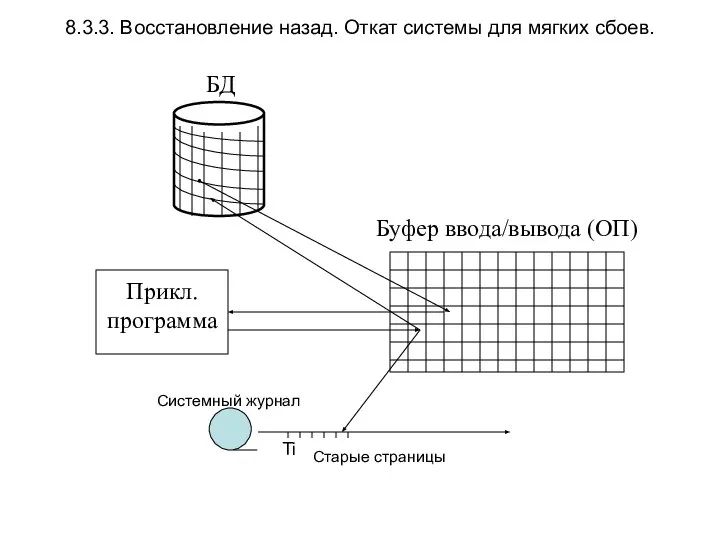 8.3.3. Восстановление назад. Откат системы для мягких сбоев. БД Прикл. программа