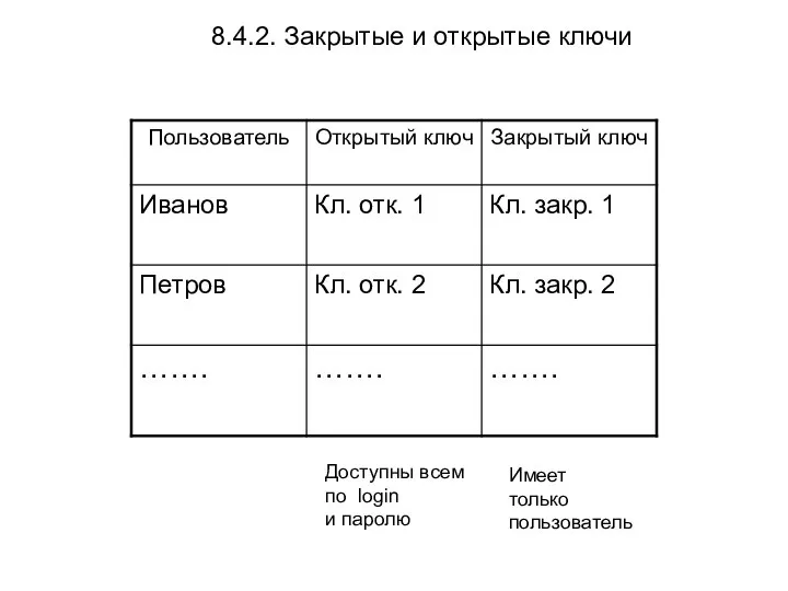 8.4.2. Закрытые и открытые ключи Доступны всем по login и паролю Имеет только пользователь