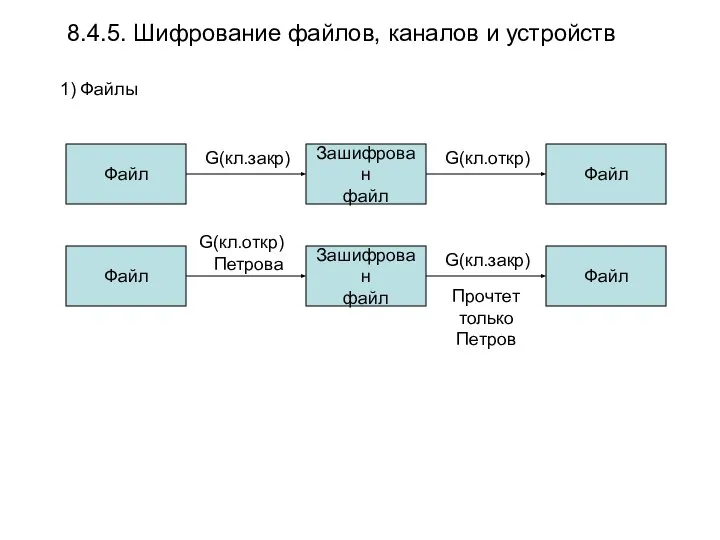 8.4.5. Шифрование файлов, каналов и устройств Файл Зашифрован файл G(кл.закр) Файл