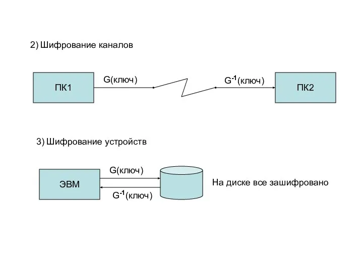 ПК1 G(ключ) ПК2 G-1(ключ) 2) Шифрование каналов ЭВМ G(ключ) G-1(ключ) 3)