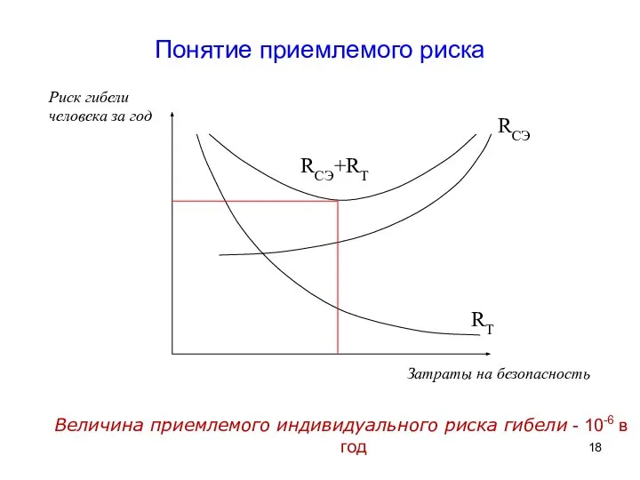 Понятие приемлемого риска Величина приемлемого индивидуального риска гибели - 10-6 в год