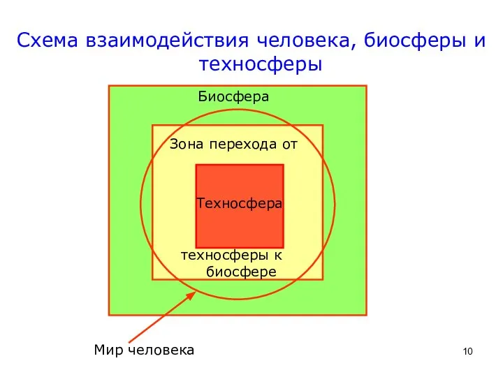 Техносфера Биосфера Зона перехода от техносферы к биосфере Мир человека Схема взаимодействия человека, биосферы и техносферы