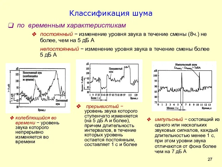 Классификация шума колеблющийся во времени − уровень звука которого непрерывно изменяется